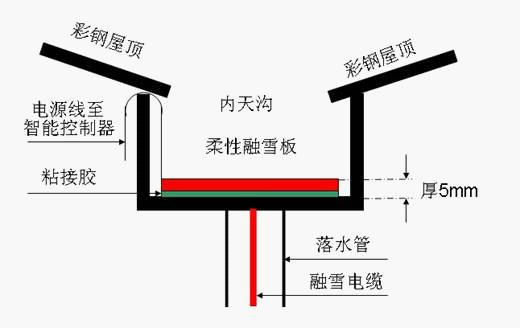 柔性天沟融雪板